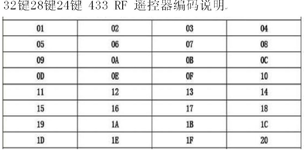 433无线遥控器使用说明32KEYS 28KEYS 24KEYS